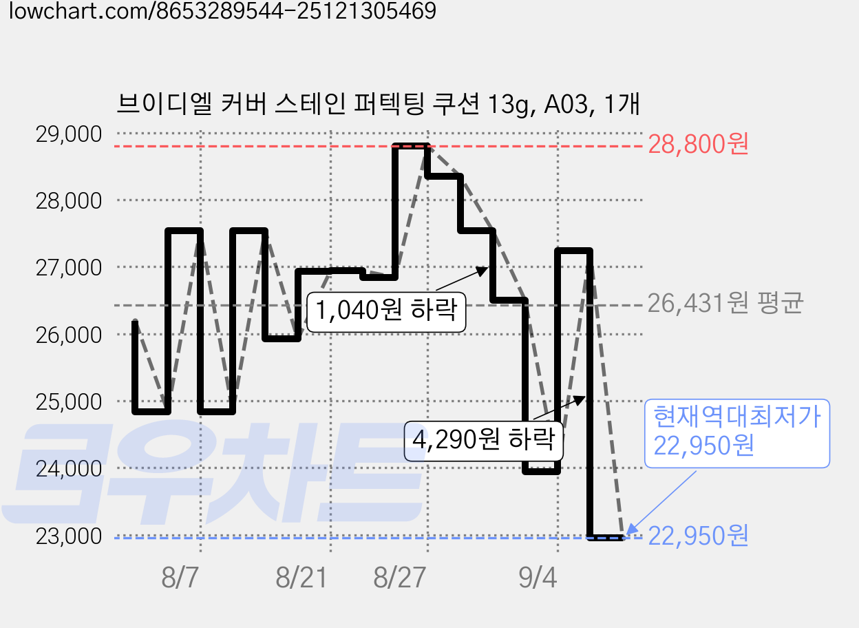 브이디엘 커버 스테인 퍼텍팅 쿠션 13g, A03, 1개 가격 변동 차트, 현재가 22,950원, 역대최저가