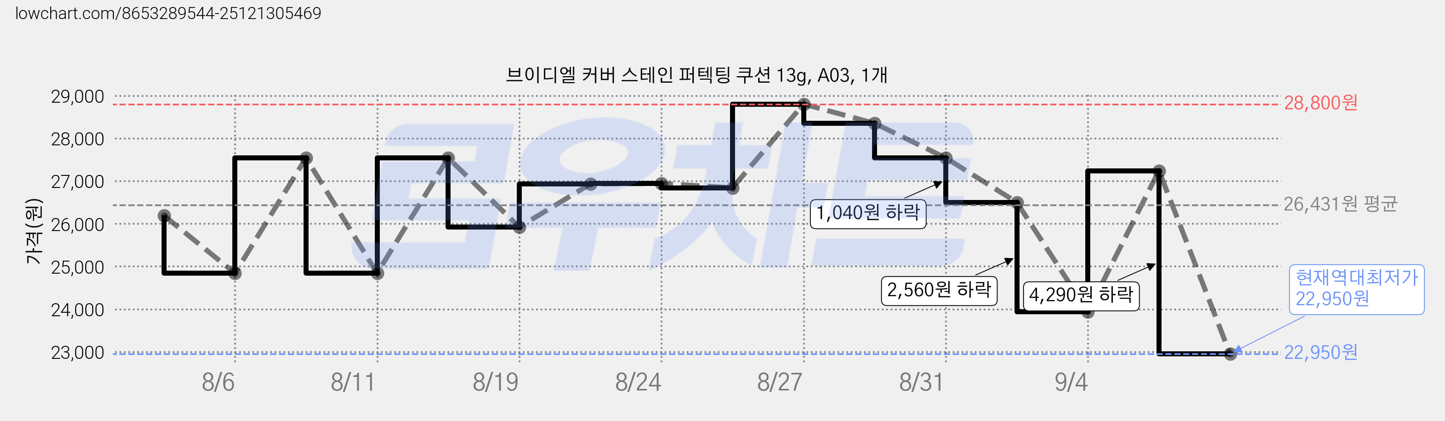 브이디엘 커버 스테인 퍼텍팅 쿠션 13g, A03, 1개 가격 변동 차트, 현재가 22,950원, 역대최저가