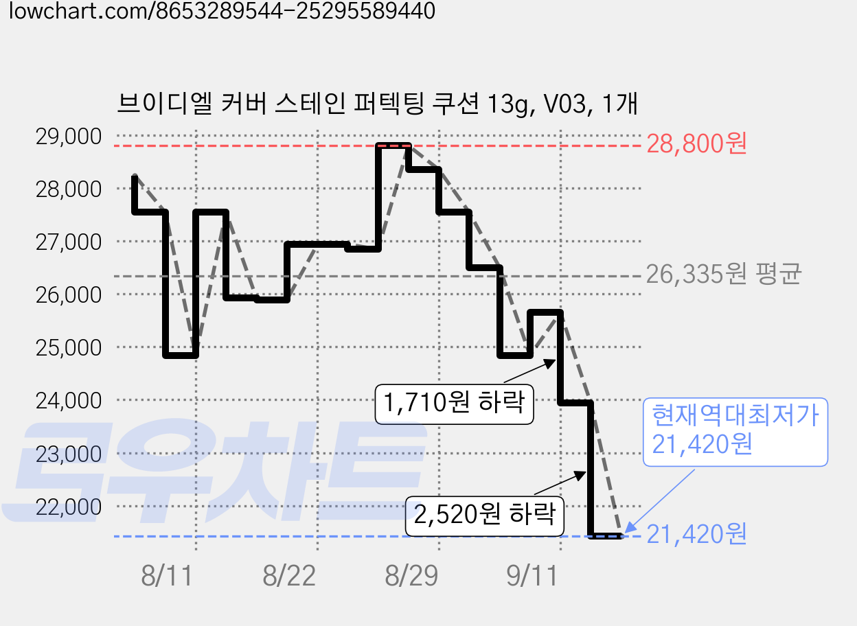 브이디엘 커버 스테인 퍼텍팅 쿠션 13g, V03, 1개 가격 변동 차트, 현재가 21,420원, 역대최저가