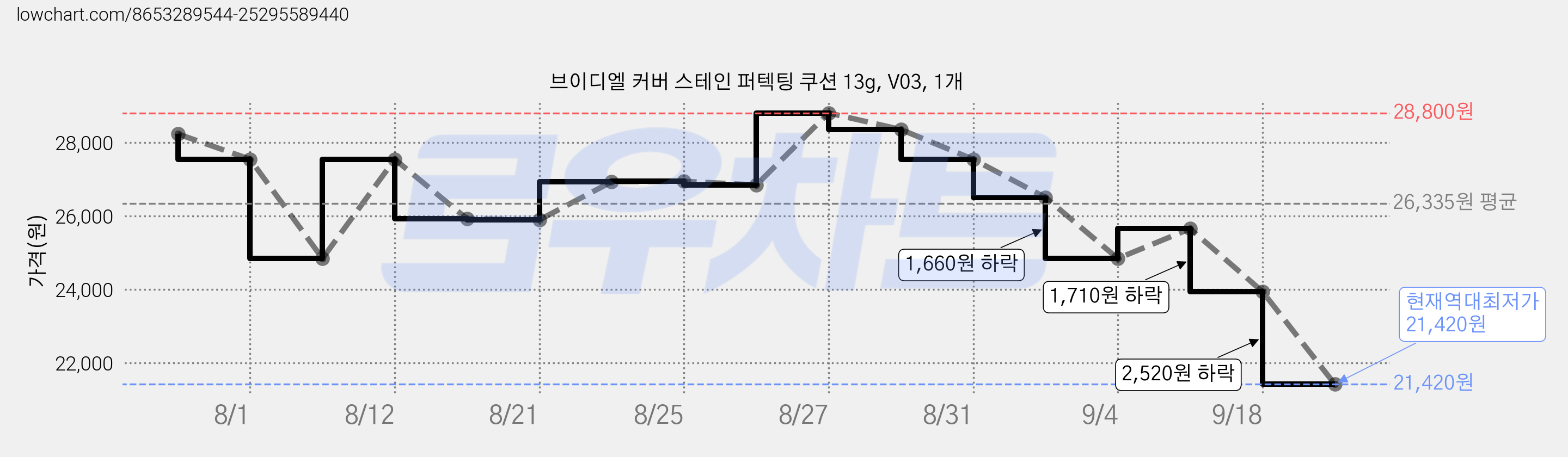 브이디엘 커버 스테인 퍼텍팅 쿠션 13g, V03, 1개 가격 변동 차트, 현재가 21,420원, 역대최저가