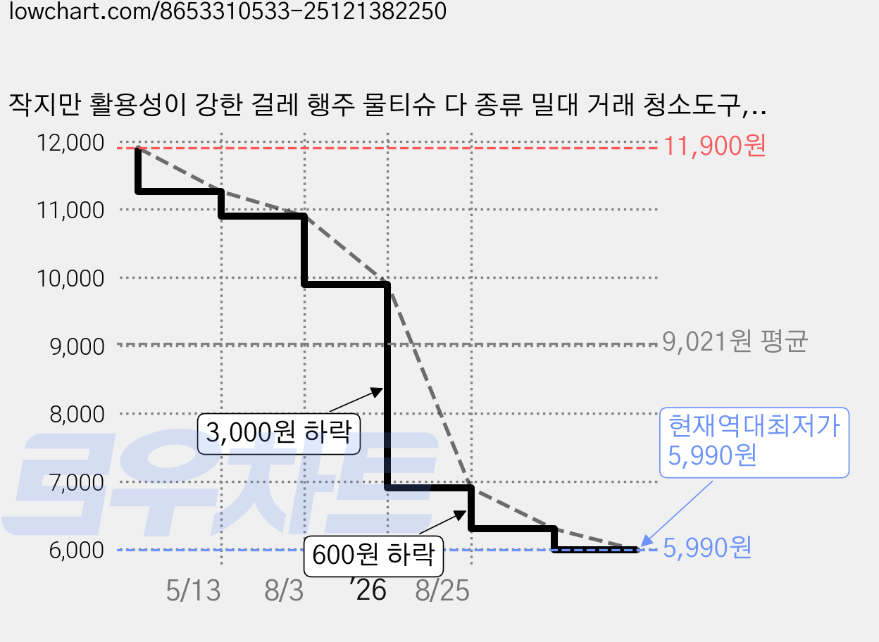 작지만 활용성이 강한 걸레 행주 물티슈 다 종류 밀대 거래 청소도구, 1개 가격 변동 차트, 현재가 5,990원, 역대최저가