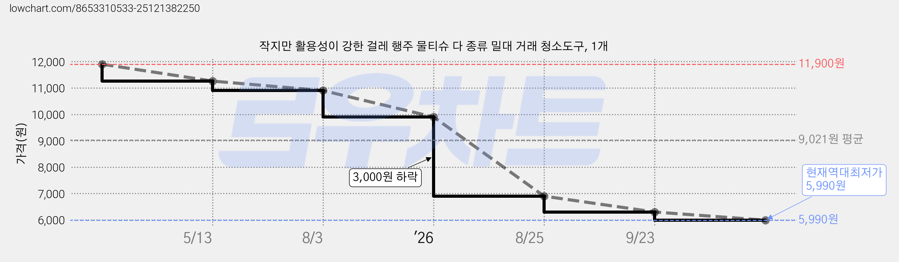 작지만 활용성이 강한 걸레 행주 물티슈 다 종류 밀대 거래 청소도구, 1개 가격 변동 차트, 현재가 5,990원, 역대최저가