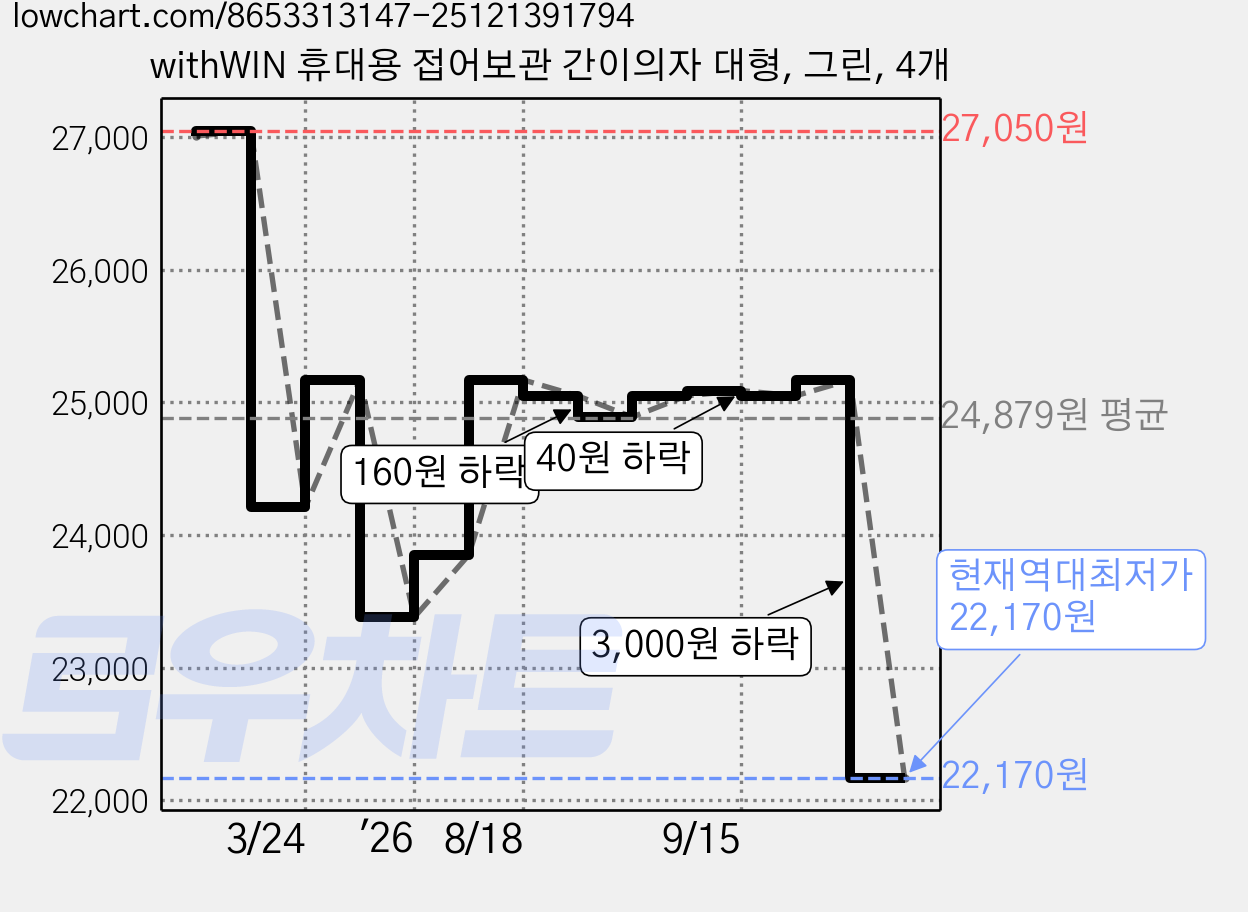withWIN 휴대용 접어보관 간이의자 대형, 그린, 4개 가격 변동 차트, 현재가 22,170원, 역대최저가
