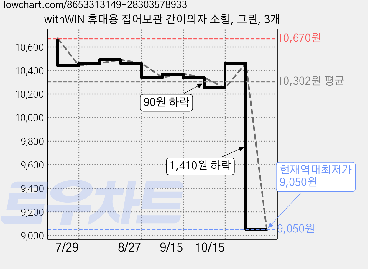withWIN 휴대용 접어보관 간이의자 소형, 그린, 3개 가격 변동 차트, 현재가 9,050원, 역대최저가
