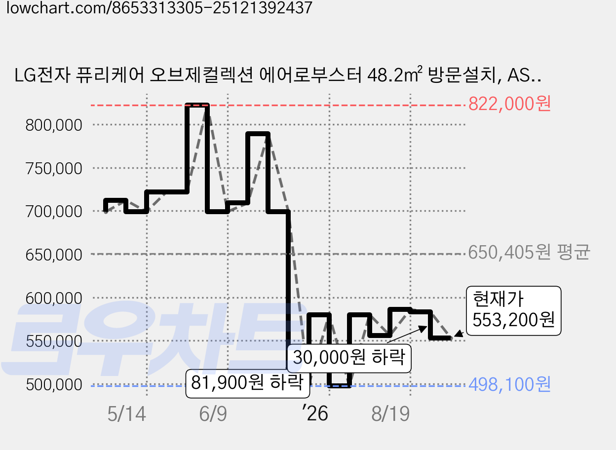 LG전자 퓨리케어 오브제컬렉션 에어로부스터 48.2㎡ 방문설치, AS155GWDL, 에센스 화이트 가격 변동 차트, 현재가 553,200원, 관측 최저가 498,100원