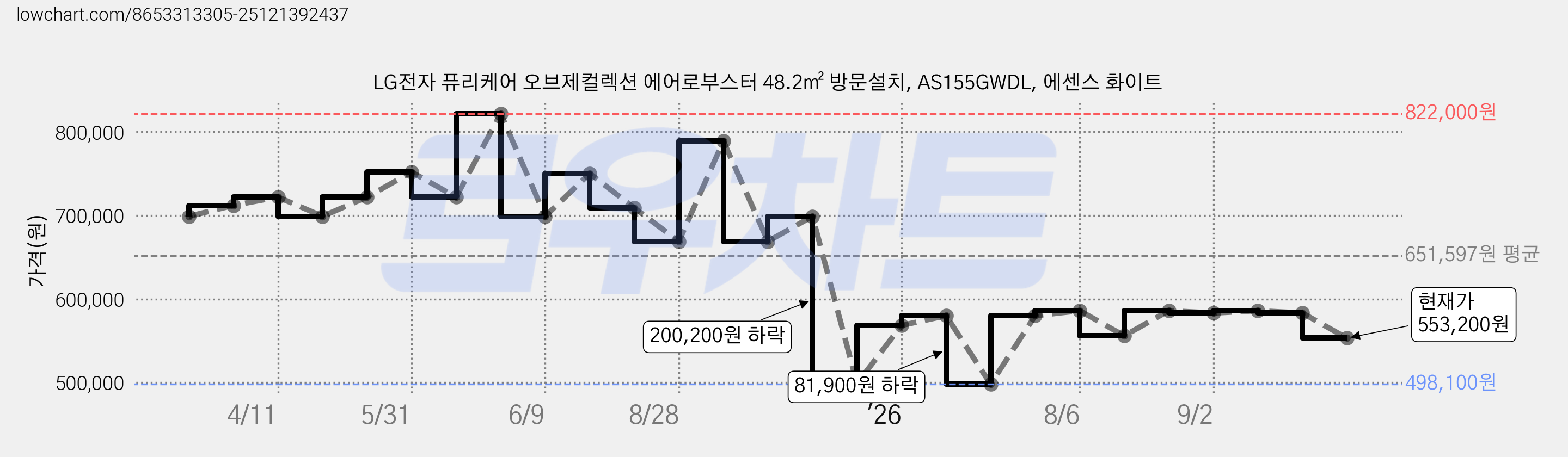 LG전자 퓨리케어 오브제컬렉션 에어로부스터 48.2㎡ 방문설치, AS155GWDL, 에센스 화이트 가격 변동 차트, 현재가 553,200원, 관측 최저가 498,100원