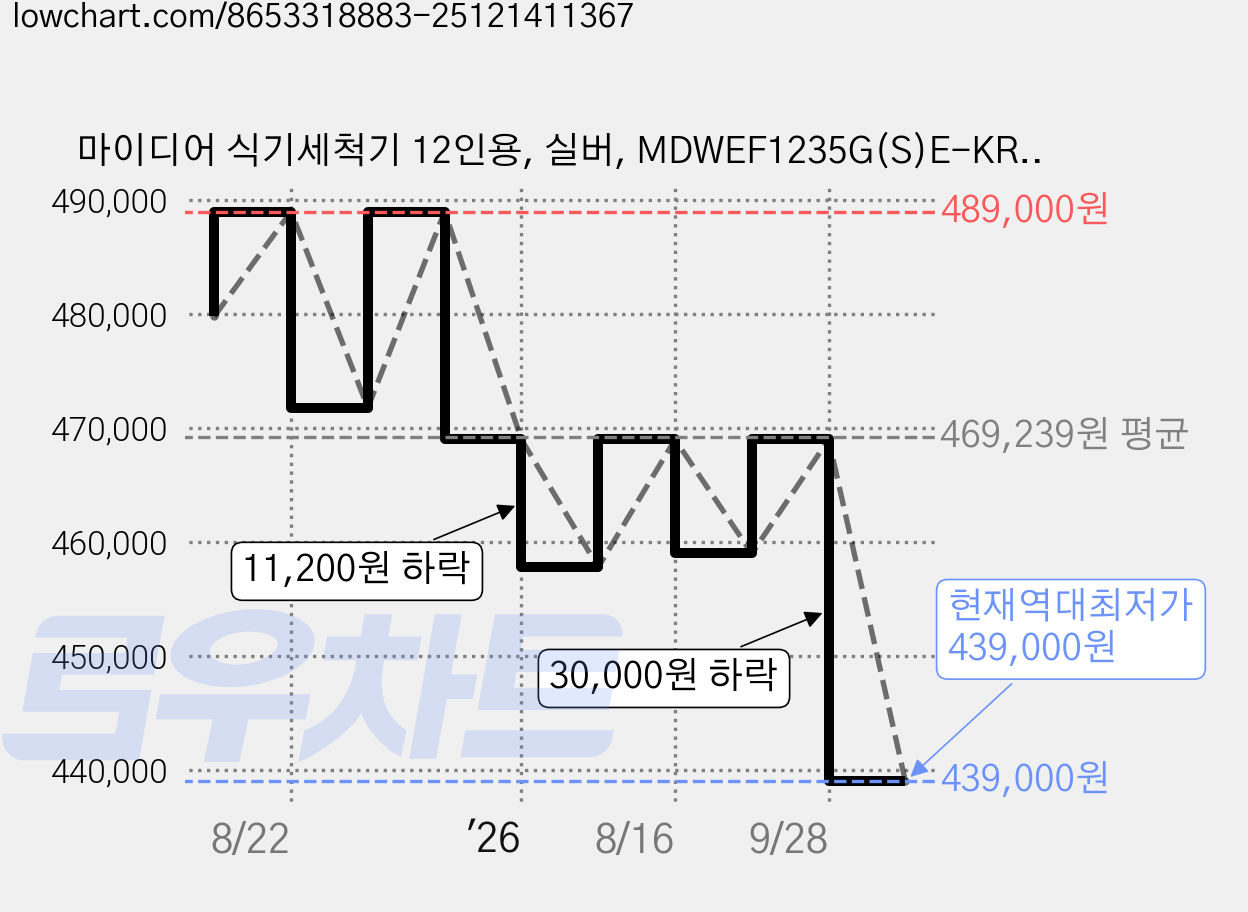 마이디어 식기세척기 12인용, 실버, MDWEF1235G(S)E-KR, 방문설치 가격 변동 차트, 현재가 439,000원, 역대최저가