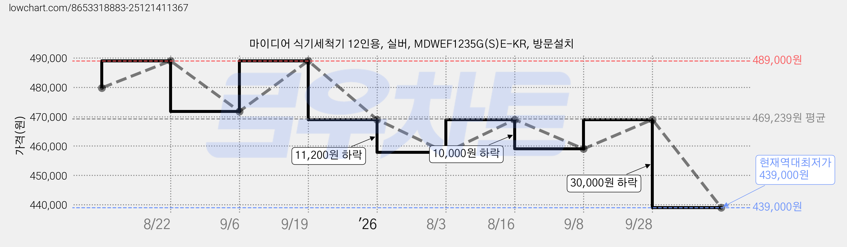 마이디어 식기세척기 12인용, 실버, MDWEF1235G(S)E-KR, 방문설치 가격 변동 차트, 현재가 439,000원, 역대최저가