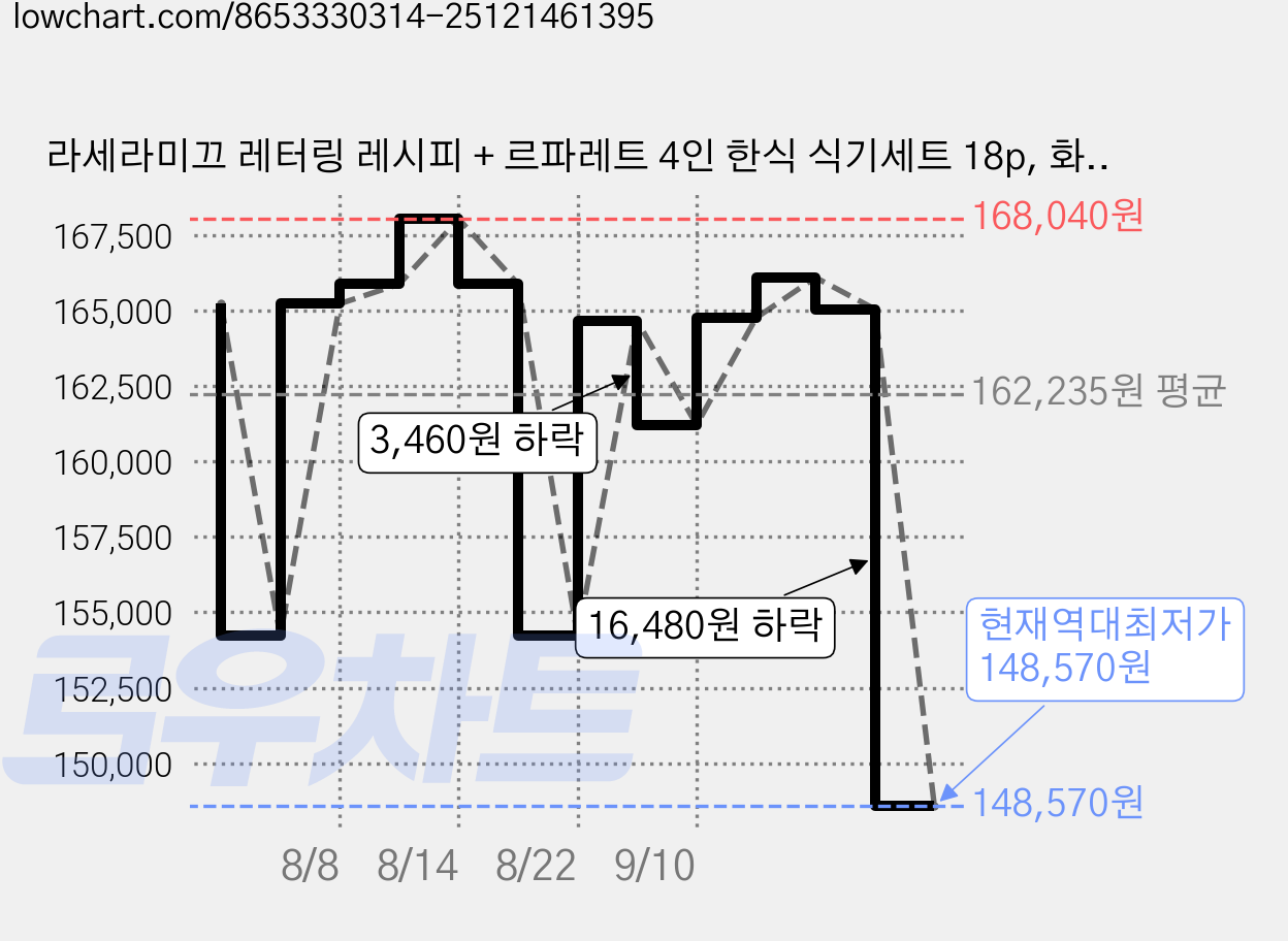 라세라미끄 레터링 레시피 + 르파레트 4인 한식 식기세트 18p, 화이트, 그린, 접시 18p, 1세트 가격 변동 차트, 현재가 148,570원, 역대최저가