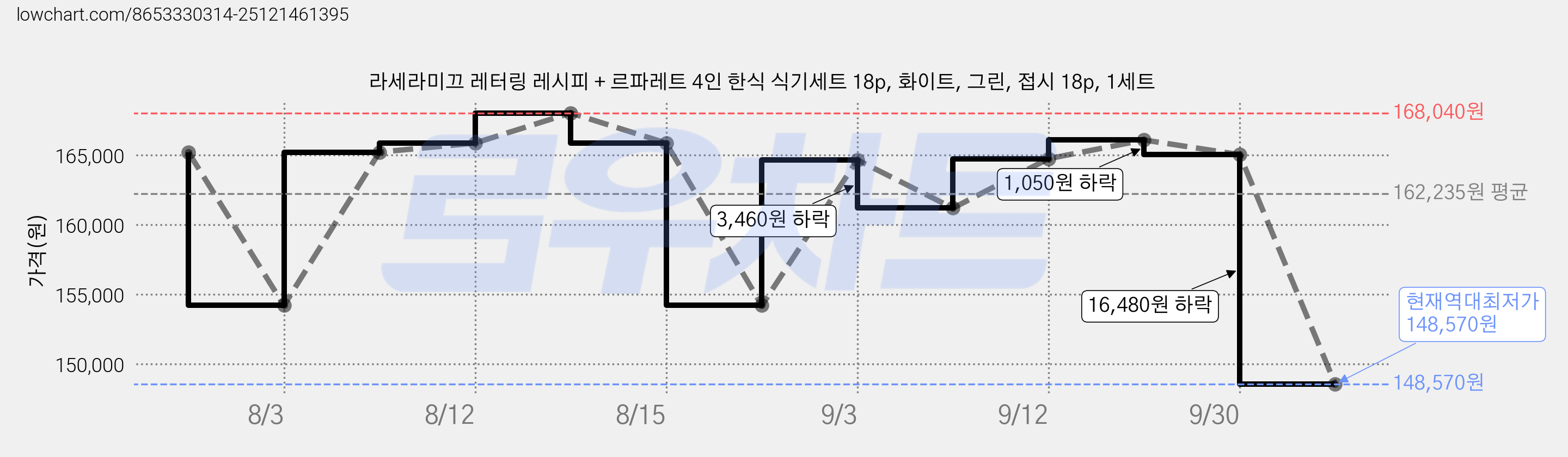 라세라미끄 레터링 레시피 + 르파레트 4인 한식 식기세트 18p, 화이트, 그린, 접시 18p, 1세트 가격 변동 차트, 현재가 148,570원, 역대최저가