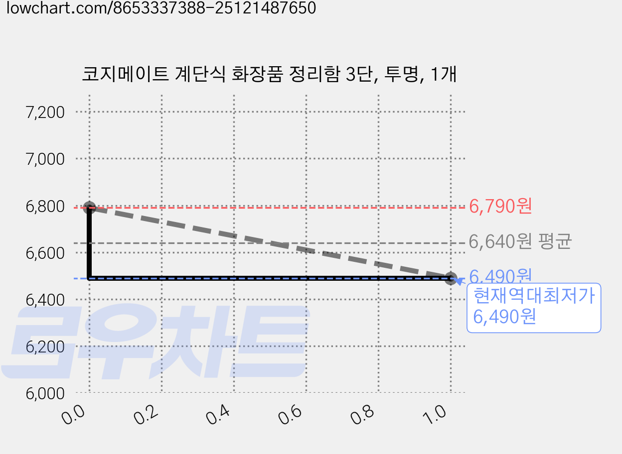 코지메이트 계단식 화장품 정리함 3단, 투명, 1개 가격 변동 차트, 현재가 6,490원, 역대최저가