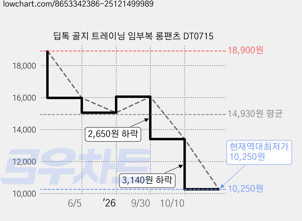 딥톡 골지 트레이닝 임부복 롱팬츠 DT0715 가격 변동 차트, 현재가 10,250원, 역대최저가