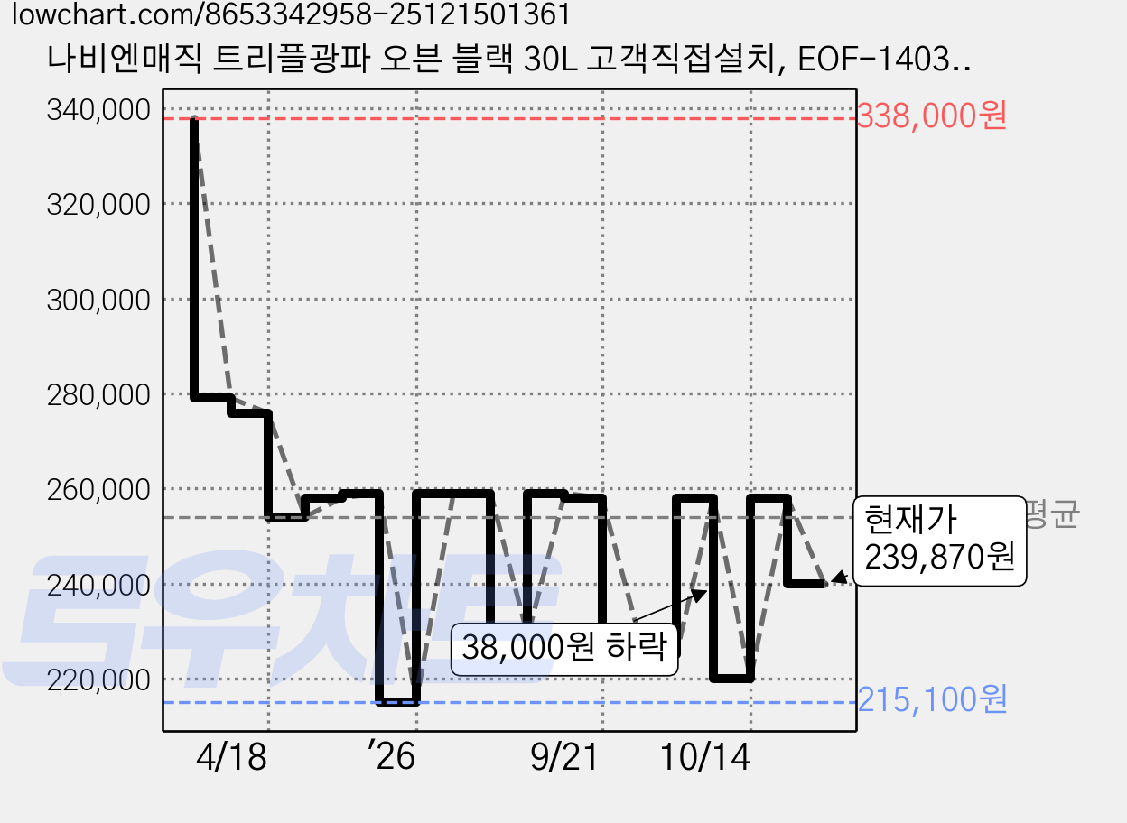 나비엔매직 트리플광파 오븐 블랙 30L 고객직접설치, EOF-1403NT 가격 변동 차트, 현재가 239,870원, 관측 최저가 215,100원