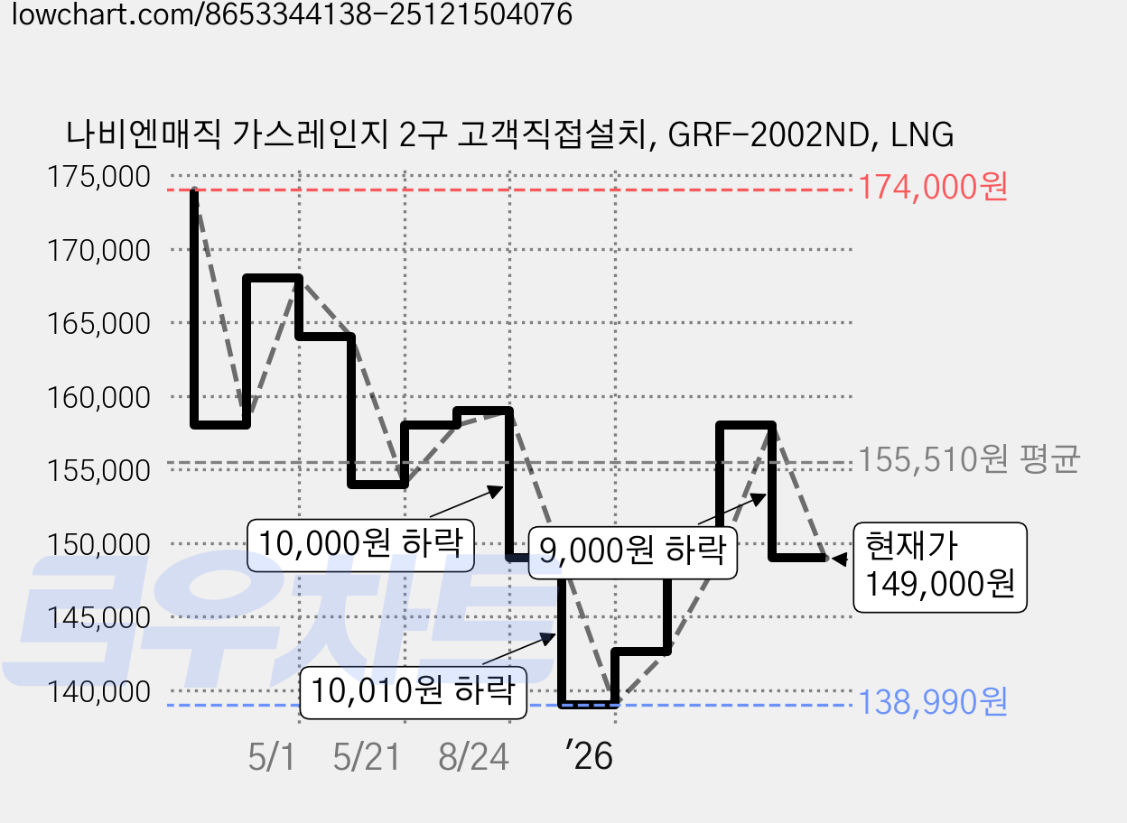 나비엔매직 가스레인지 2구 고객직접설치, GRF-2002ND, LNG 가격 변동 차트, 현재가 149,000원, 관측 최저가 138,990원
