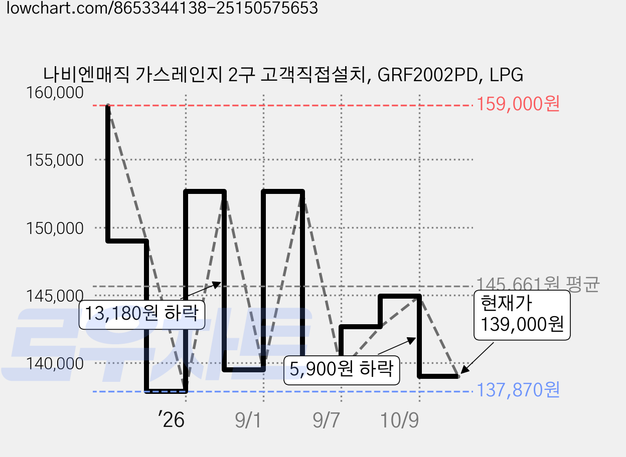 나비엔매직 가스레인지 2구 고객직접설치, GRF2002PD, LPG 가격 변동 차트, 현재가 139,000원, 관측 최저가 137,870원
