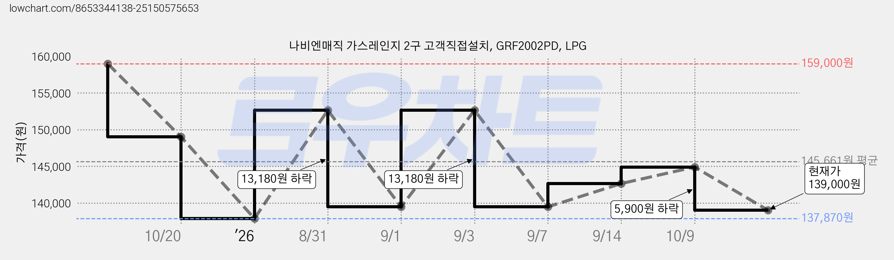 나비엔매직 가스레인지 2구 고객직접설치, GRF2002PD, LPG 가격 변동 차트, 현재가 139,000원, 관측 최저가 137,870원