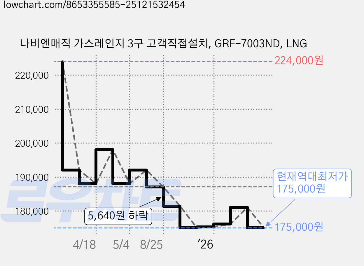 나비엔매직 가스레인지 3구 고객직접설치, GRF-7003ND, LNG 가격 변동 차트, 현재가 175,000원, 역대최저가