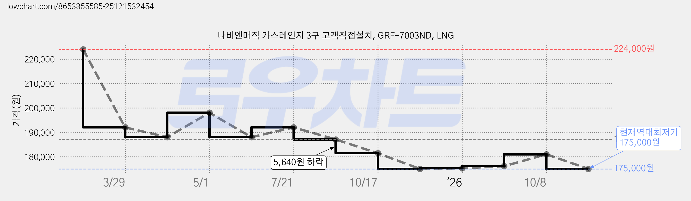 나비엔매직 가스레인지 3구 고객직접설치, GRF-7003ND, LNG 가격 변동 차트, 현재가 175,000원, 역대최저가