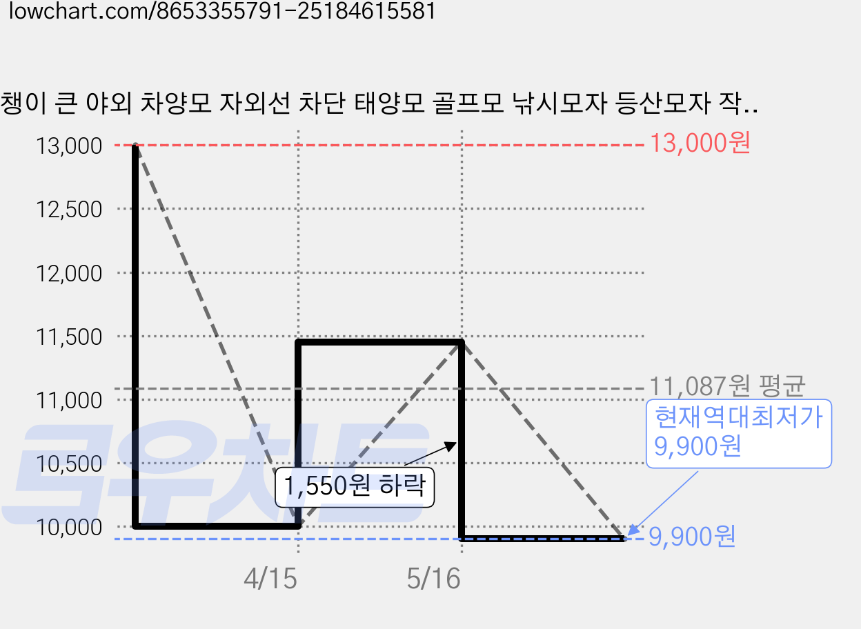 챙이 큰 야외 차양모 자외선 차단 태양모 골프모 낚시모자 등산모자 작업모 챙모자 남여공용, 베이지(로켓) 가격 변동 차트, 현재가 9,900원, 역대최저가