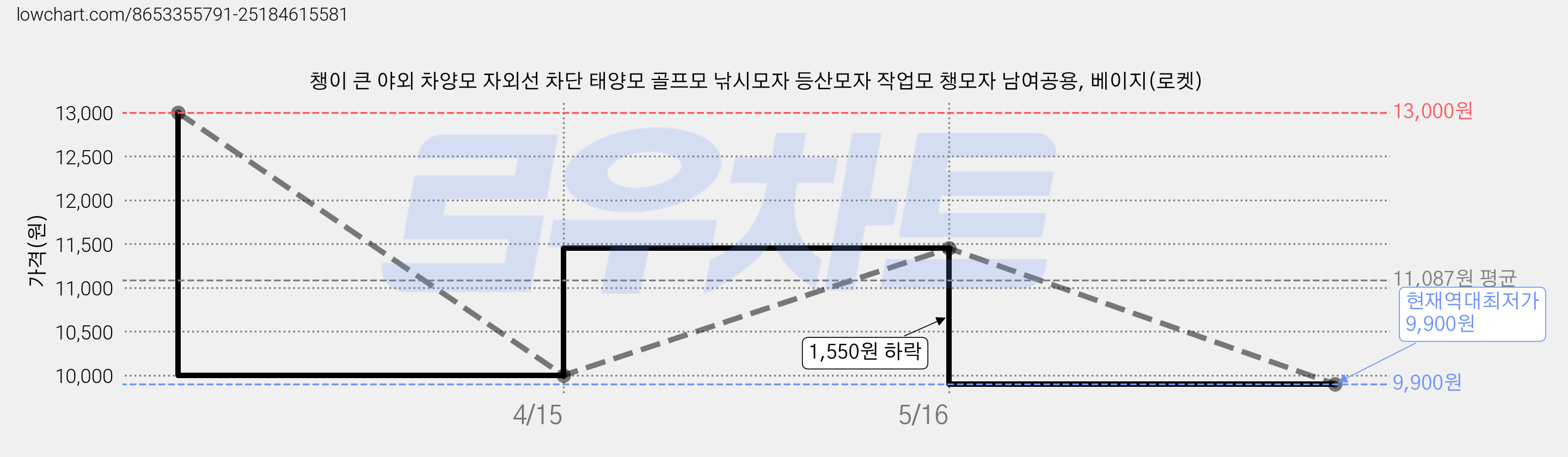 챙이 큰 야외 차양모 자외선 차단 태양모 골프모 낚시모자 등산모자 작업모 챙모자 남여공용, 베이지(로켓) 가격 변동 차트, 현재가 9,900원, 역대최저가