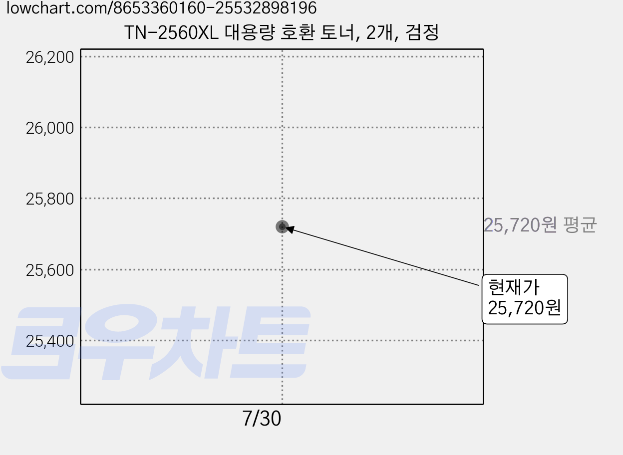TN-2560XL 대용량 호환 토너, 2개, 검정 가격 변동 차트, 현재가 25,720원