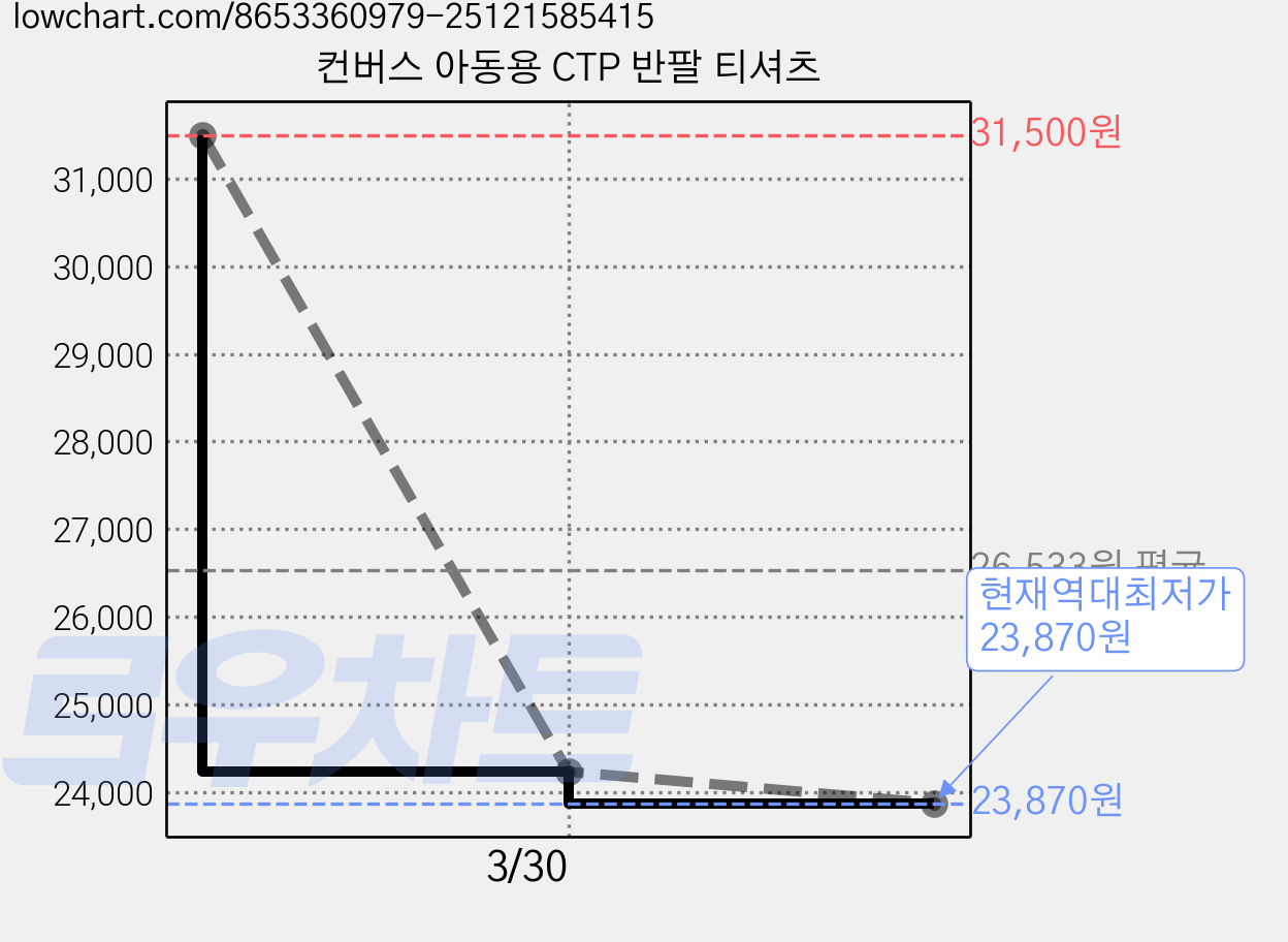 컨버스 아동용 CTP 반팔 티셔츠 가격 변동 차트, 현재가 23,870원, 역대최저가
