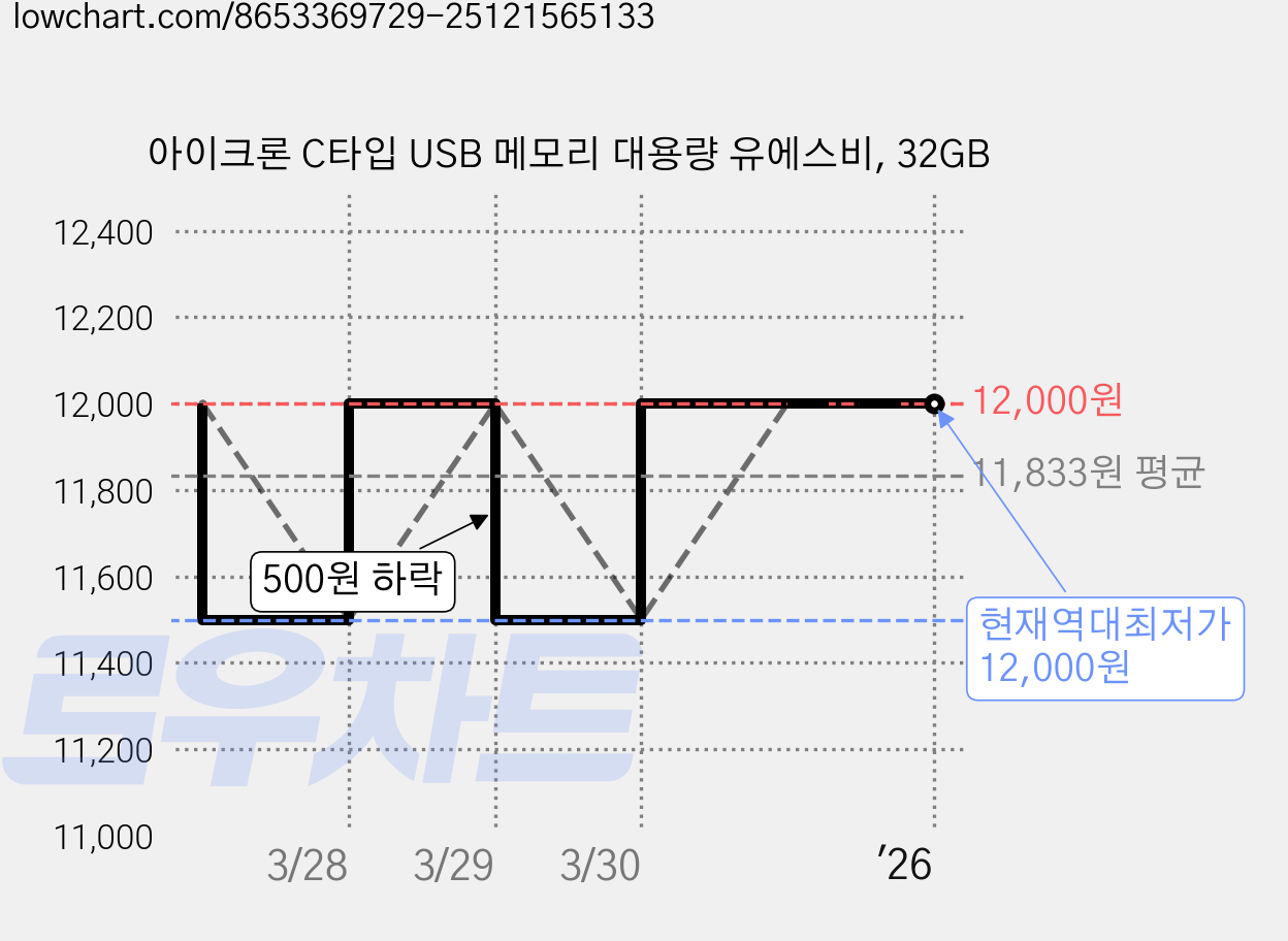 아이크론 C타입 USB 메모리 대용량 유에스비, 32GB 가격 변동 차트, 현재가 12,000원, 역대최저가