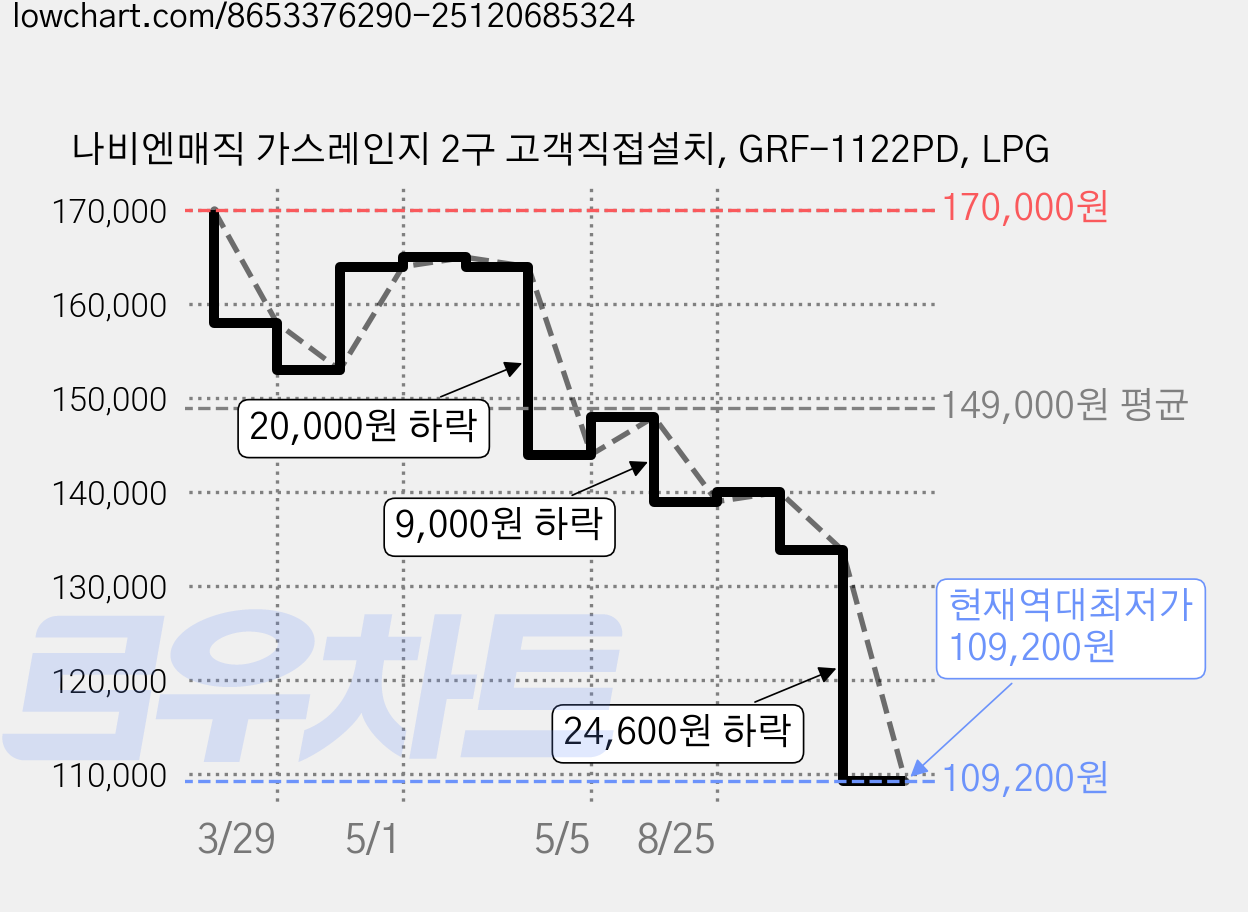 나비엔매직 가스레인지 2구 고객직접설치, GRF-1122PD, LPG 가격 변동 차트, 현재가 109,200원, 역대최저가
