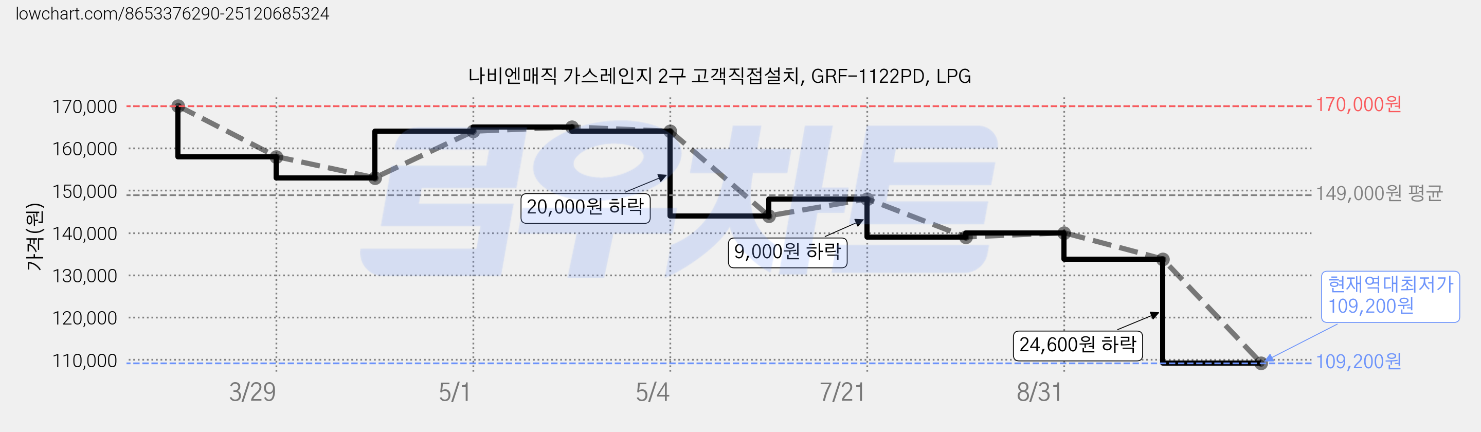 나비엔매직 가스레인지 2구 고객직접설치, GRF-1122PD, LPG 가격 변동 차트, 현재가 109,200원, 역대최저가