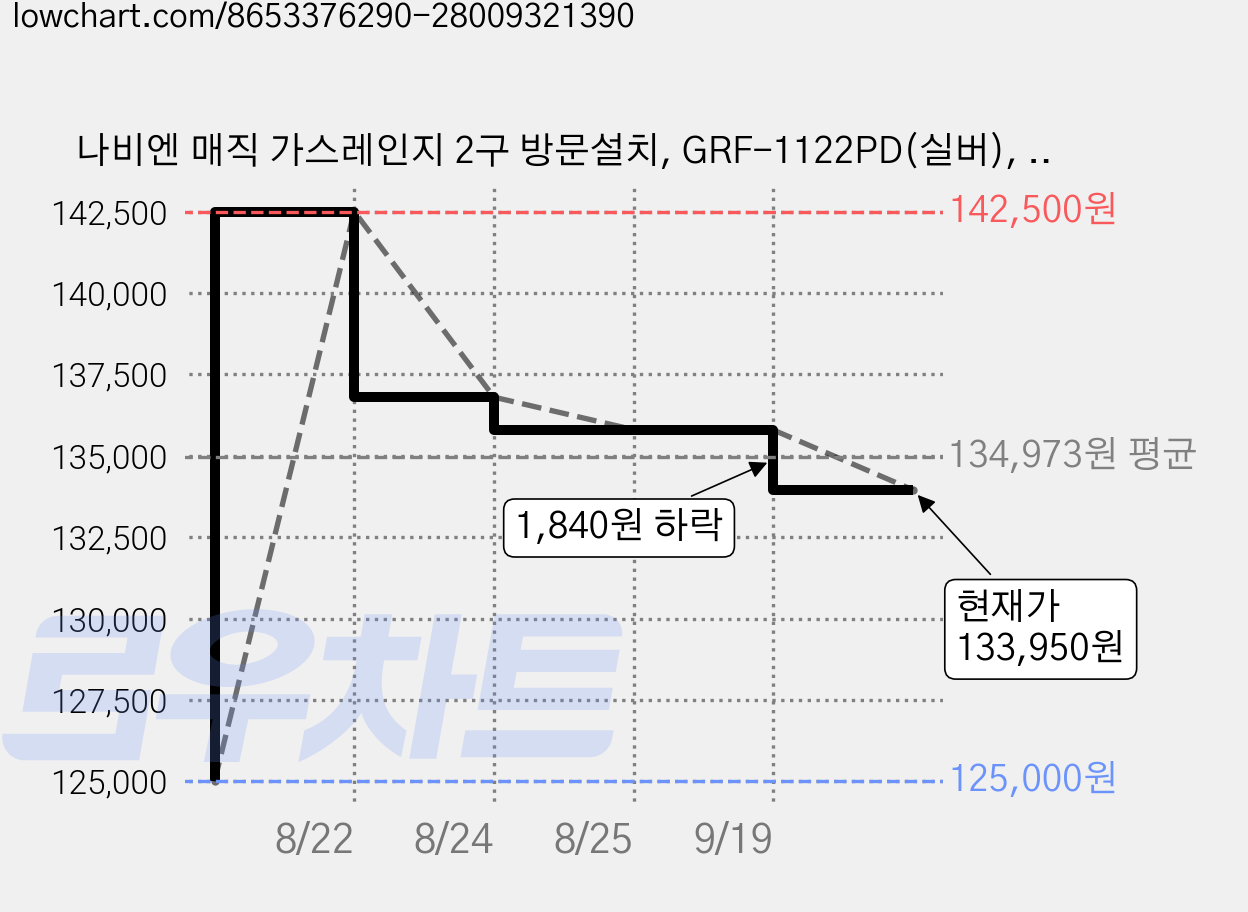 나비엔 매직 가스레인지 2구 방문설치, GRF-1122PD(실버), LPG 가격 변동 차트, 현재가 133,950원, 관측 최저가 125,000원