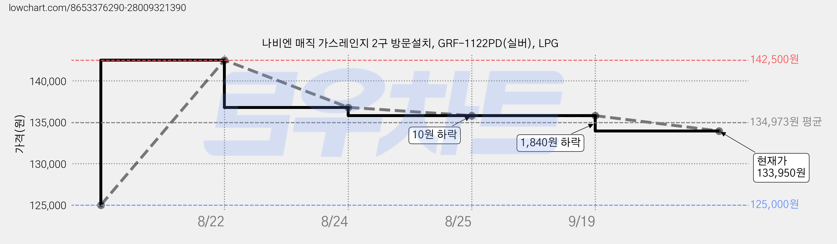 나비엔 매직 가스레인지 2구 방문설치, GRF-1122PD(실버), LPG 가격 변동 차트, 현재가 133,950원, 관측 최저가 125,000원