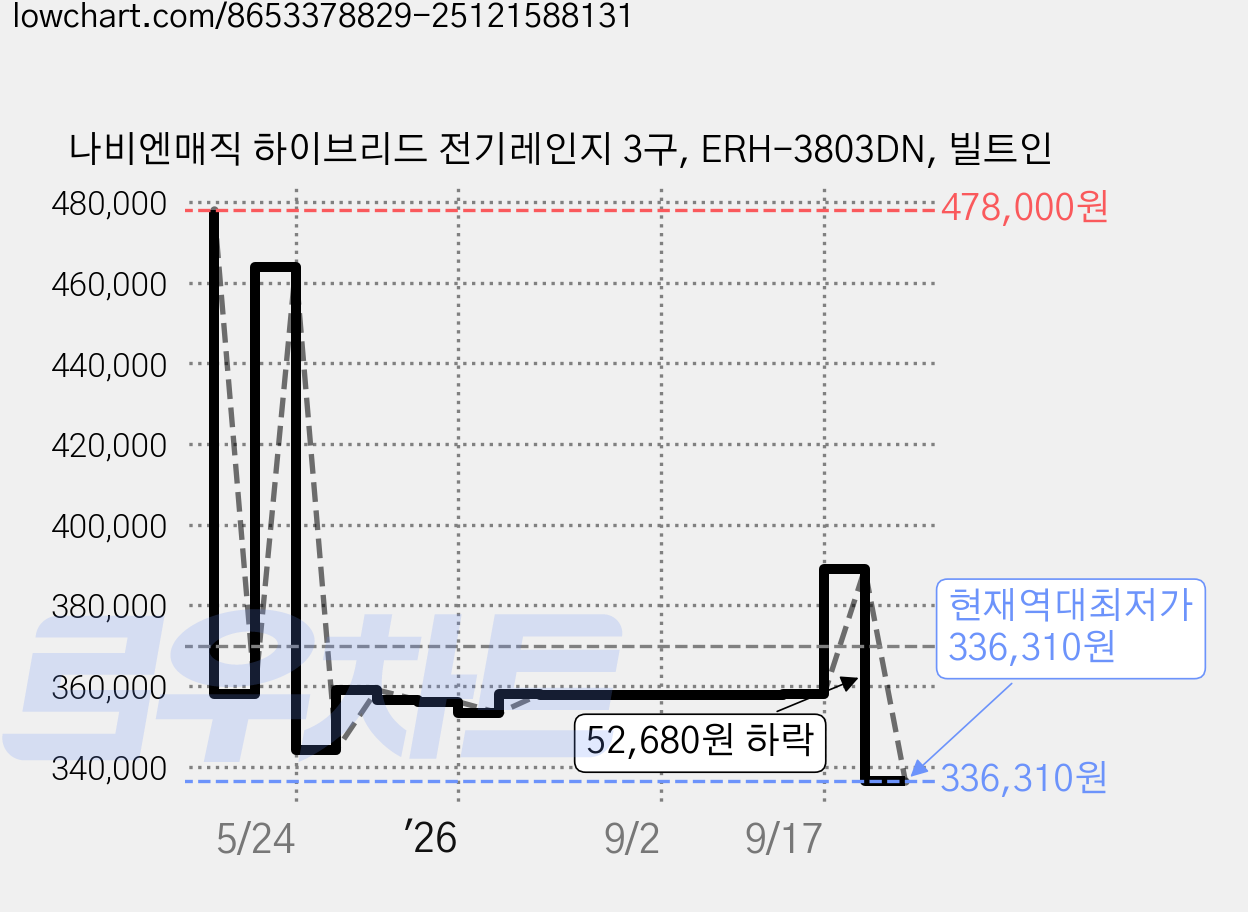 나비엔매직 하이브리드 전기레인지 3구, ERH-3803DN, 빌트인 가격 변동 차트, 현재가 336,310원, 역대최저가