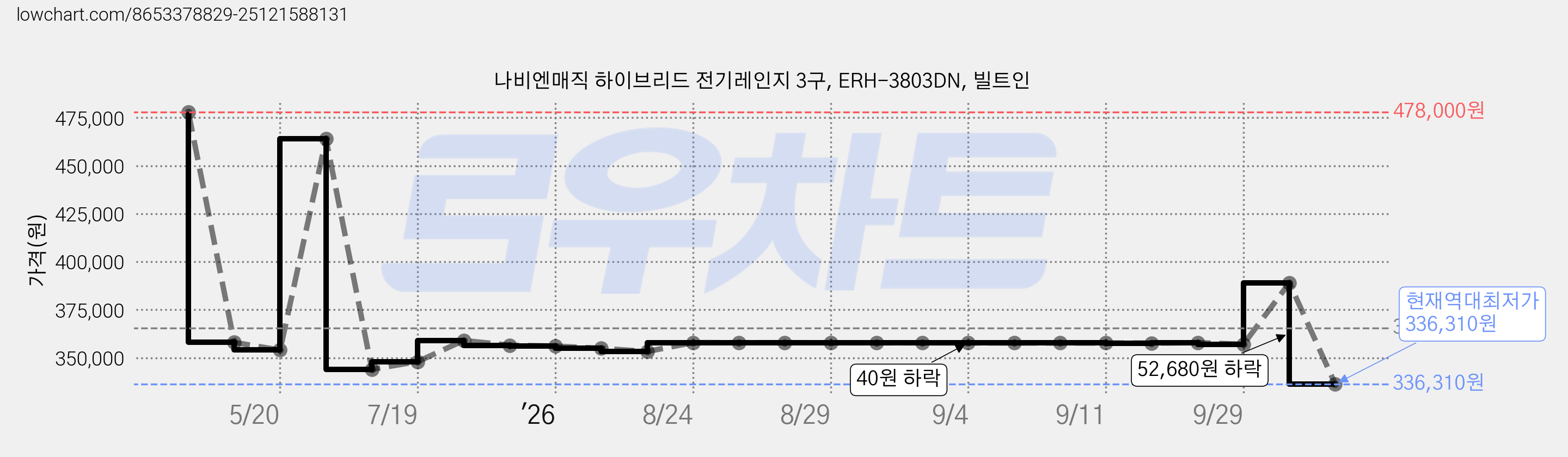 나비엔매직 하이브리드 전기레인지 3구, ERH-3803DN, 빌트인 가격 변동 차트, 현재가 336,310원, 역대최저가