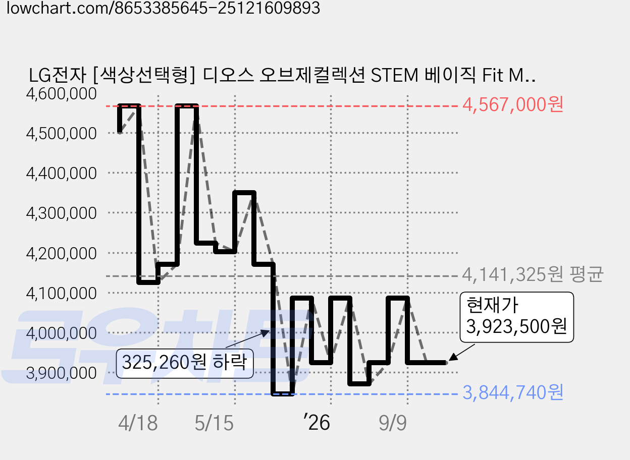 LG전자 [색상선택형] 디오스 오브제컬렉션 STEM 베이직 Fit Max 상냉장 하냉동 601L 4도어 냉장고 방문설치, M626SGS052S 가격 변동 차트, 현재가 3,923,500원, 관측 최저가 3,831,140원