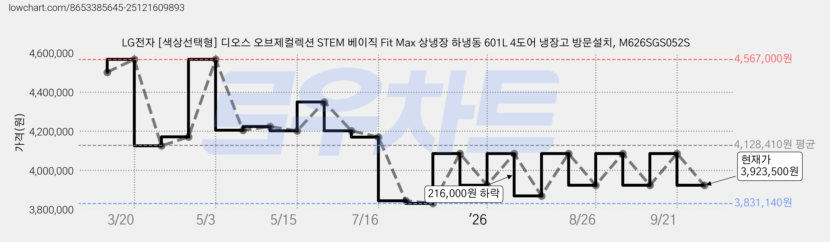 LG전자 [색상선택형] 디오스 오브제컬렉션 STEM 베이직 Fit Max 상냉장 하냉동 601L 4도어 냉장고 방문설치, M626SGS052S 가격 변동 차트, 현재가 3,923,500원, 관측 최저가 3,831,140원