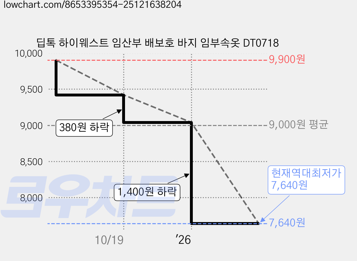 딥톡 하이웨스트 임산부 배보호 바지 임부속옷 DT0718 가격 변동 차트, 현재가 7,640원, 역대최저가