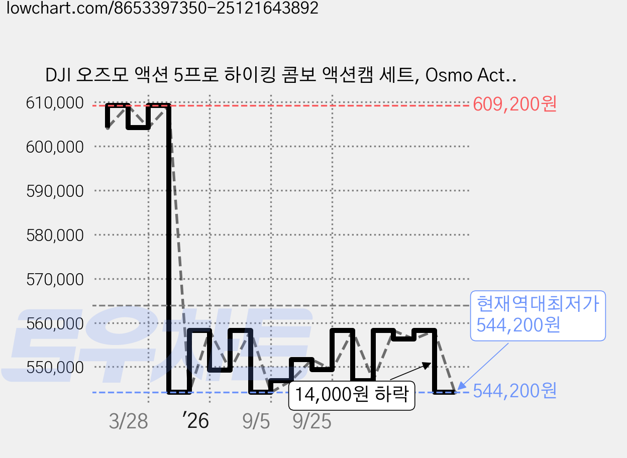 DJI 오즈모 액션 5프로 하이킹 콤보 액션캠 세트, Osmo Action 5 Pro 하이킹 콤보 / AC004, 구성품8종+부속품3 가격 변동 차트, 현재가 544,200원, 역대최저가