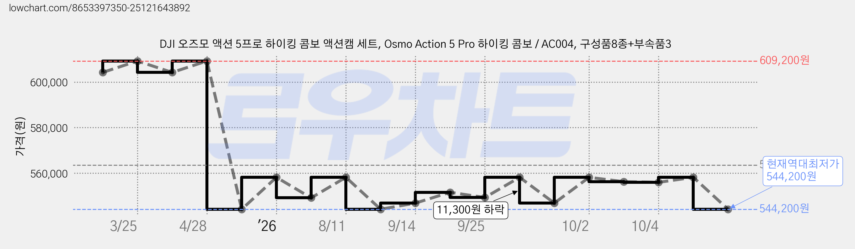 DJI 오즈모 액션 5프로 하이킹 콤보 액션캠 세트, Osmo Action 5 Pro 하이킹 콤보 / AC004, 구성품8종+부속품3 가격 변동 차트, 현재가 544,200원, 역대최저가
