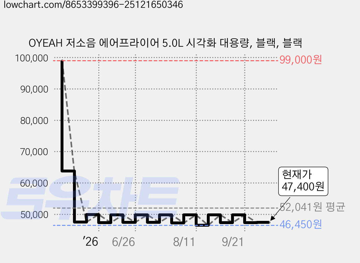 OYEAH 저소음 에어프라이어 5.0L 시각화 대용량, 블랙, 블랙 가격 변동 차트, 현재가 47,400원, 관측 최저가 46,450원