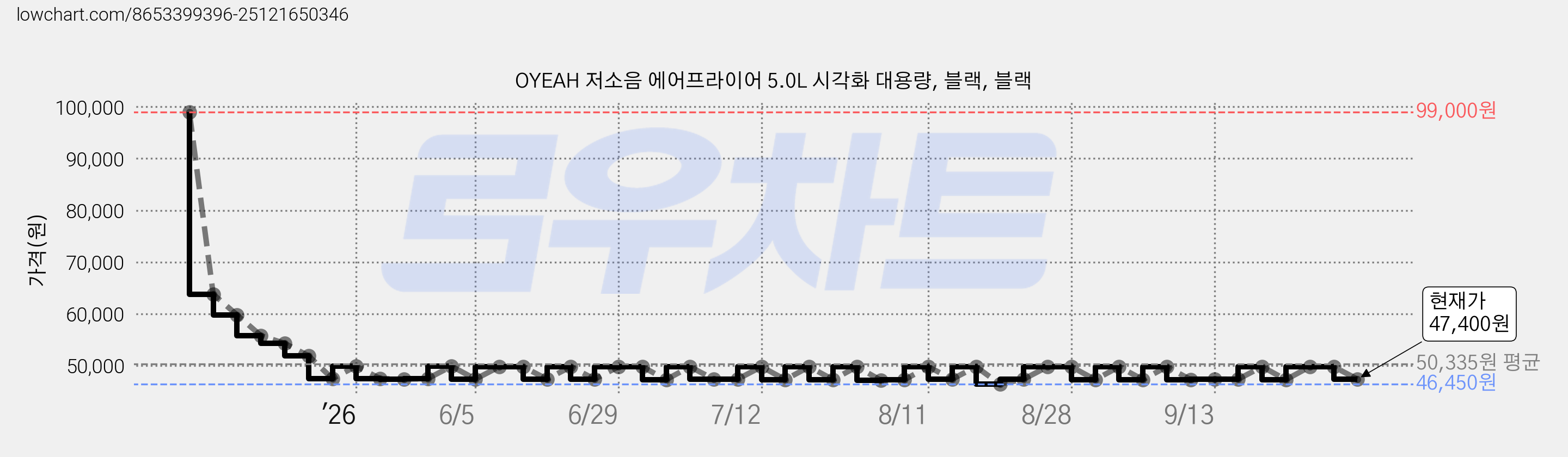 OYEAH 저소음 에어프라이어 5.0L 시각화 대용량, 블랙, 블랙 가격 변동 차트, 현재가 47,400원, 관측 최저가 46,450원