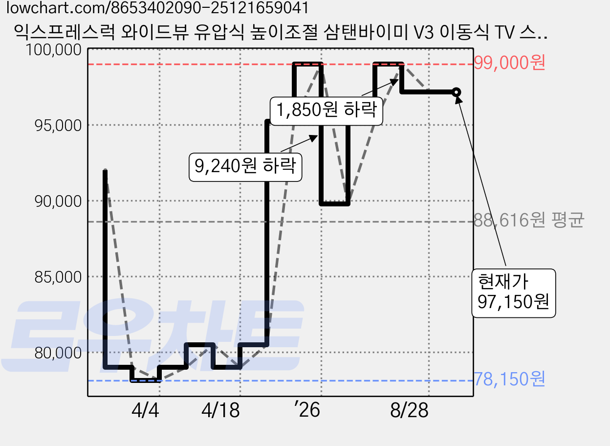 익스프레스럭 와이드뷰 유압식 높이조절 삼탠바이미 V3 이동식 TV 스탠드 블랙, 1개, EKWBYME78B 가격 변동 차트, 현재가 97,150원, 관측 최저가 78,150원