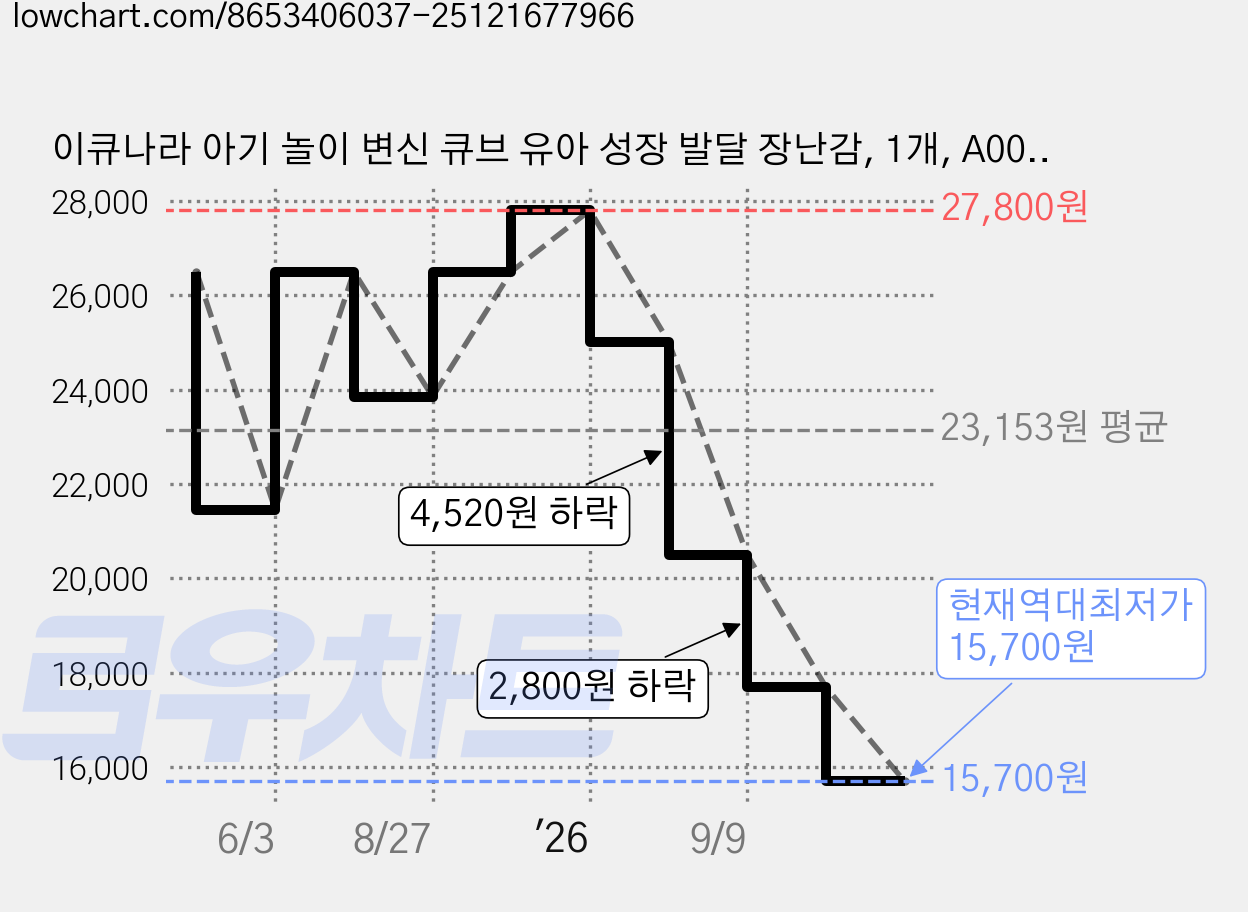 이큐나라 아기 놀이 변신 큐브 유아 성장 발달 장난감, 1개, A003 가격 변동 차트, 현재가 15,700원, 역대최저가