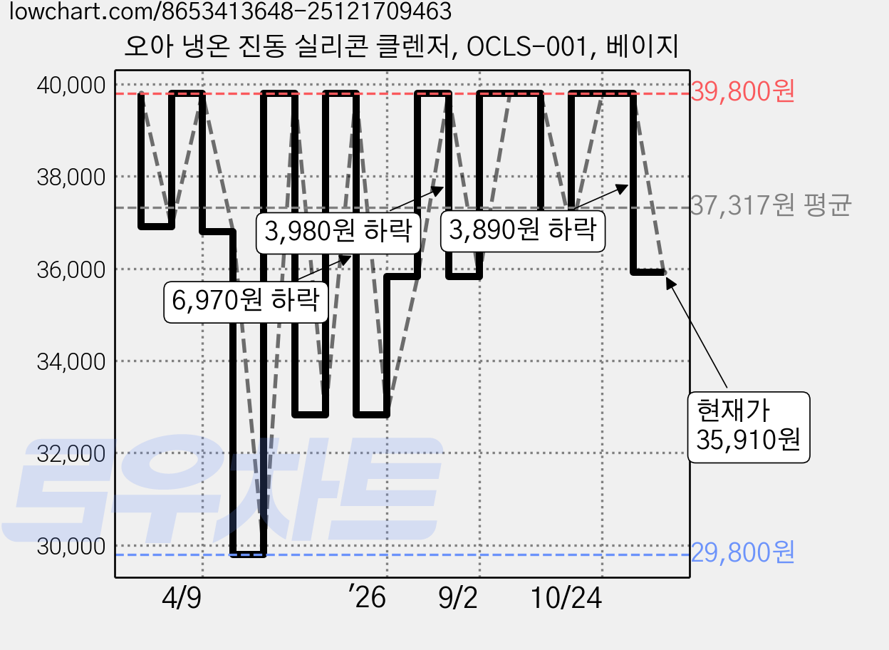 오아 냉온 진동 실리콘 클렌저, OCLS-001, 베이지 가격 변동 차트, 현재가 35,910원, 관측 최저가 29,800원