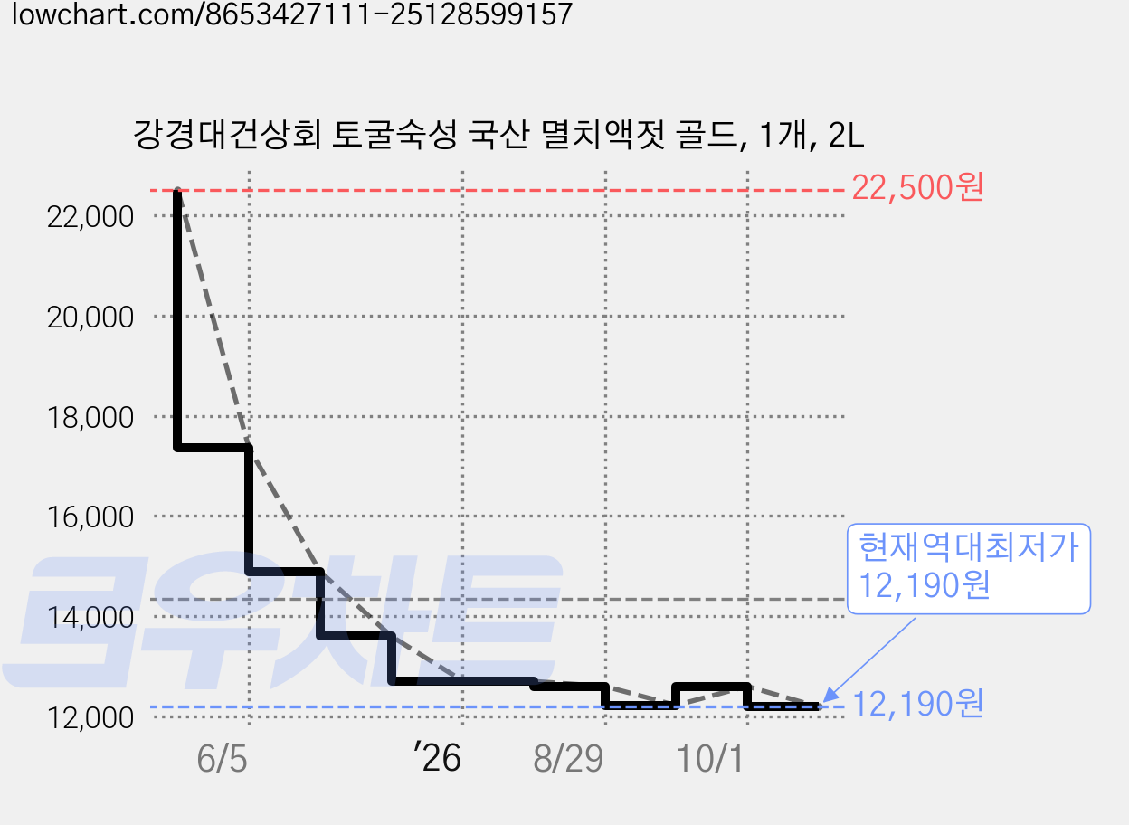 강경대건상회 토굴숙성 국산 멸치액젓 골드, 1개, 2L 가격 변동 차트, 현재가 12,190원, 역대최저가