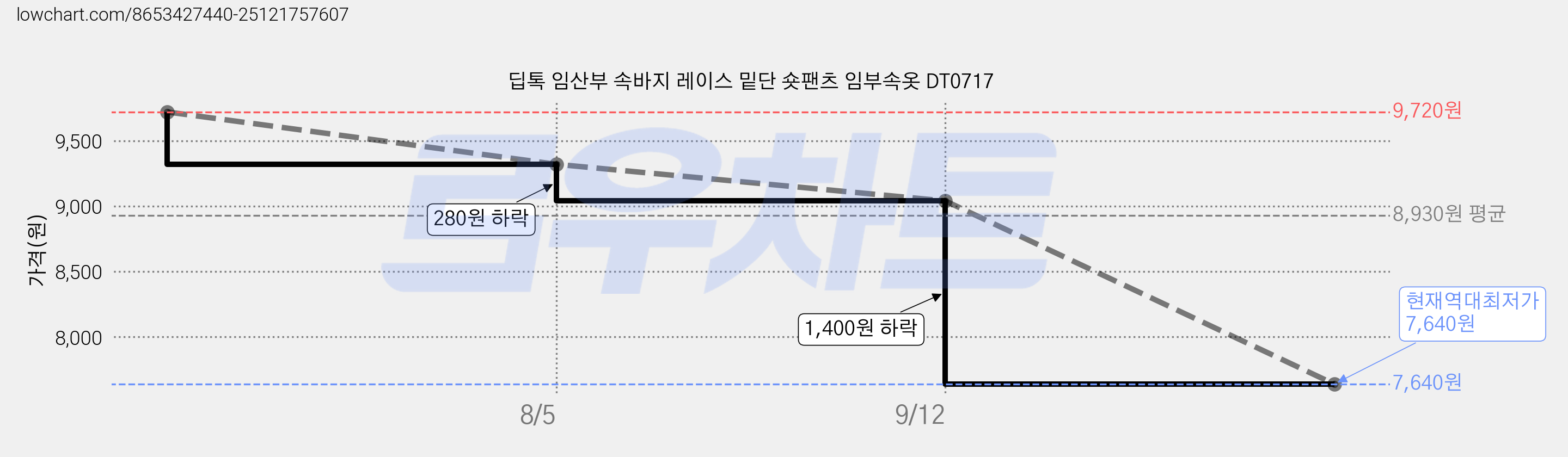 딥톡 임산부 속바지 레이스 밑단 숏팬츠 임부속옷 DT0717 가격 변동 차트, 현재가 7,640원, 역대최저가