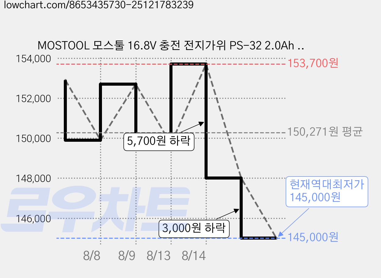 MOSTOOL 모스툴 16.8V 충전 전지가위 PS-32 2.0Ah 배터리2개세트, 1개 가격 변동 차트, 현재가 145,000원, 역대최저가