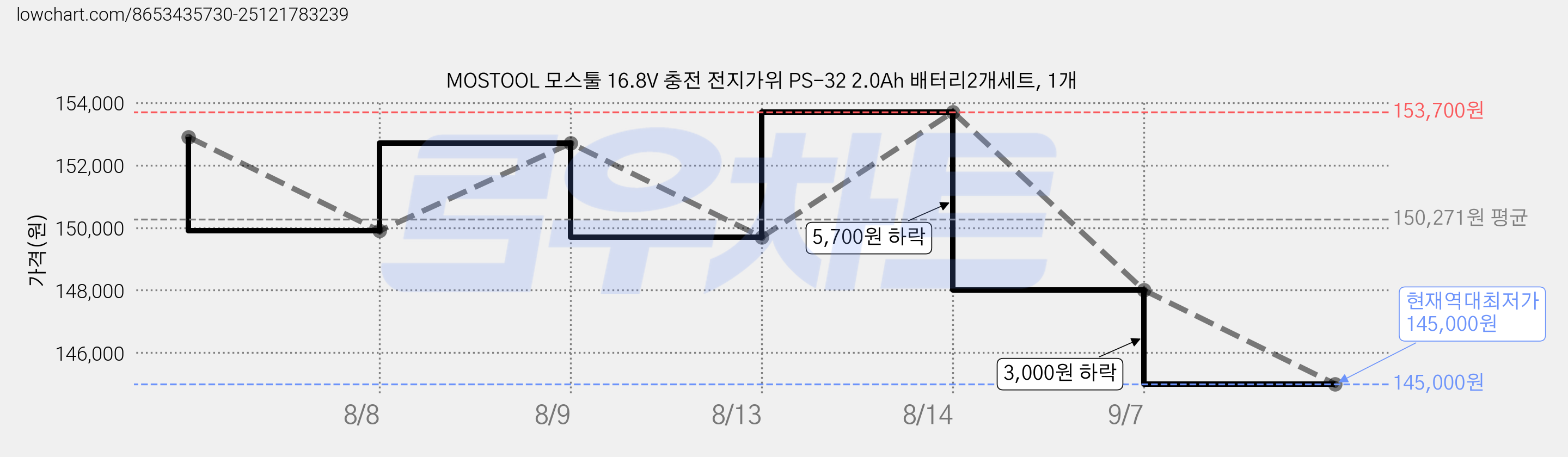 MOSTOOL 모스툴 16.8V 충전 전지가위 PS-32 2.0Ah 배터리2개세트, 1개 가격 변동 차트, 현재가 145,000원, 역대최저가
