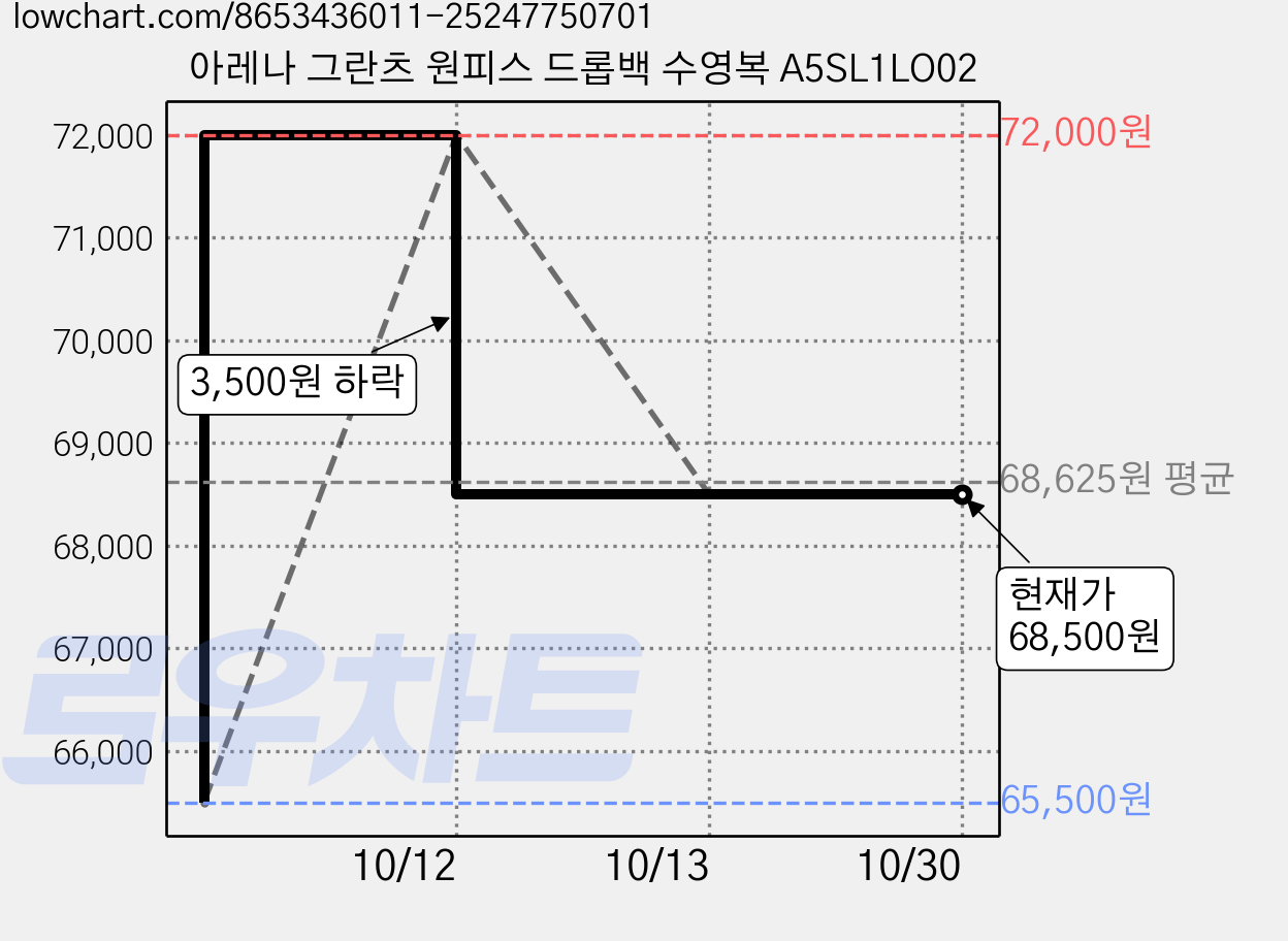 아레나 그란츠 원피스 드롭백 수영복 A5SL1LO02 가격 변동 차트, 현재가 68,500원, 관측 최저가 65,500원
