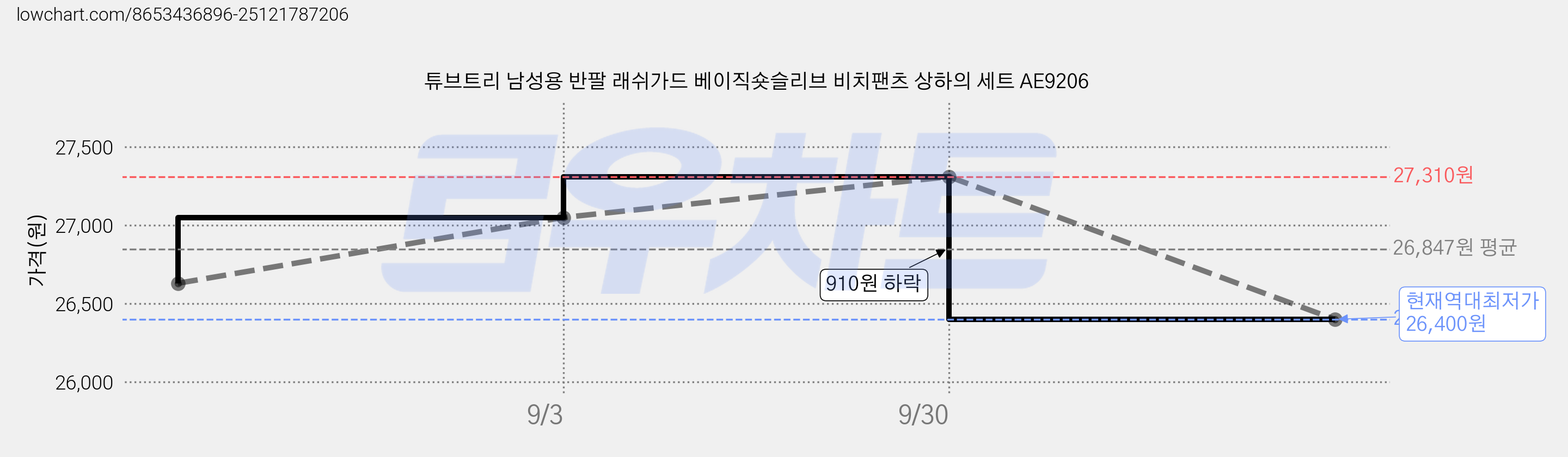 튜브트리 남성용 반팔 래쉬가드 베이직숏슬리브 비치팬츠 상하의 세트 AE9206 가격 변동 차트, 현재가 26,400원, 역대최저가