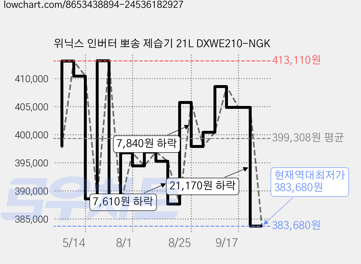 위닉스 인버터 뽀송 제습기 21L DXWE210-NGK 가격 변동 차트, 현재가 383,680원, 역대최저가